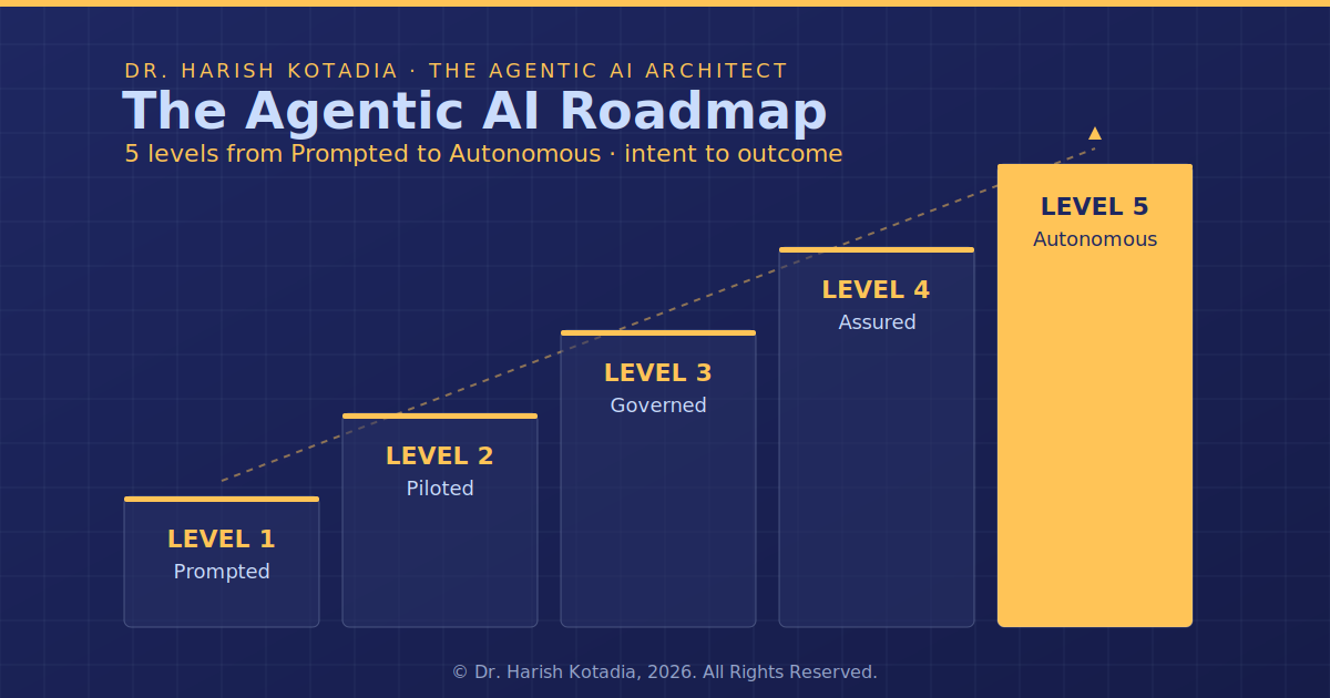 The Agentic AI Roadmap by Dr. Harish Kotadia, a five-step ascending chart showing Level 1 Prompted, Level 2 Piloted, Level 3 Governed, Level 4 Assured, and Level 5 Autonomous