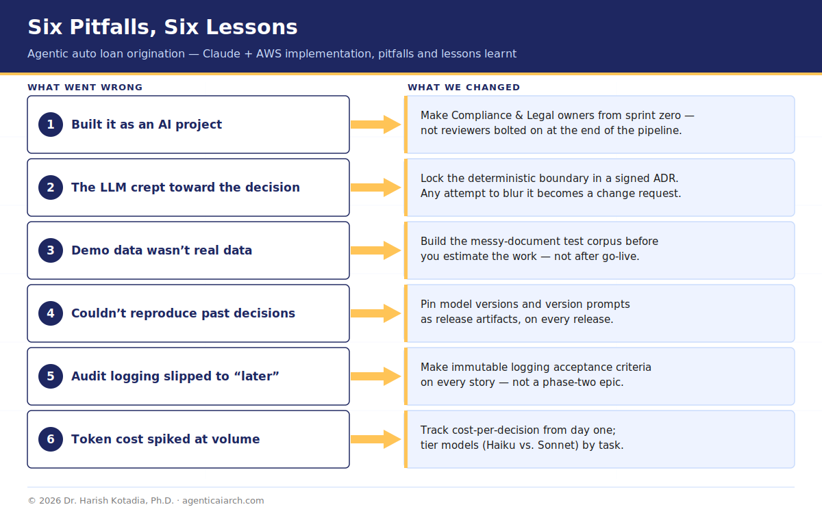 Diagram of six pitfalls and six lessons learnt implementing agentic auto loan origination on Claude and AWS.