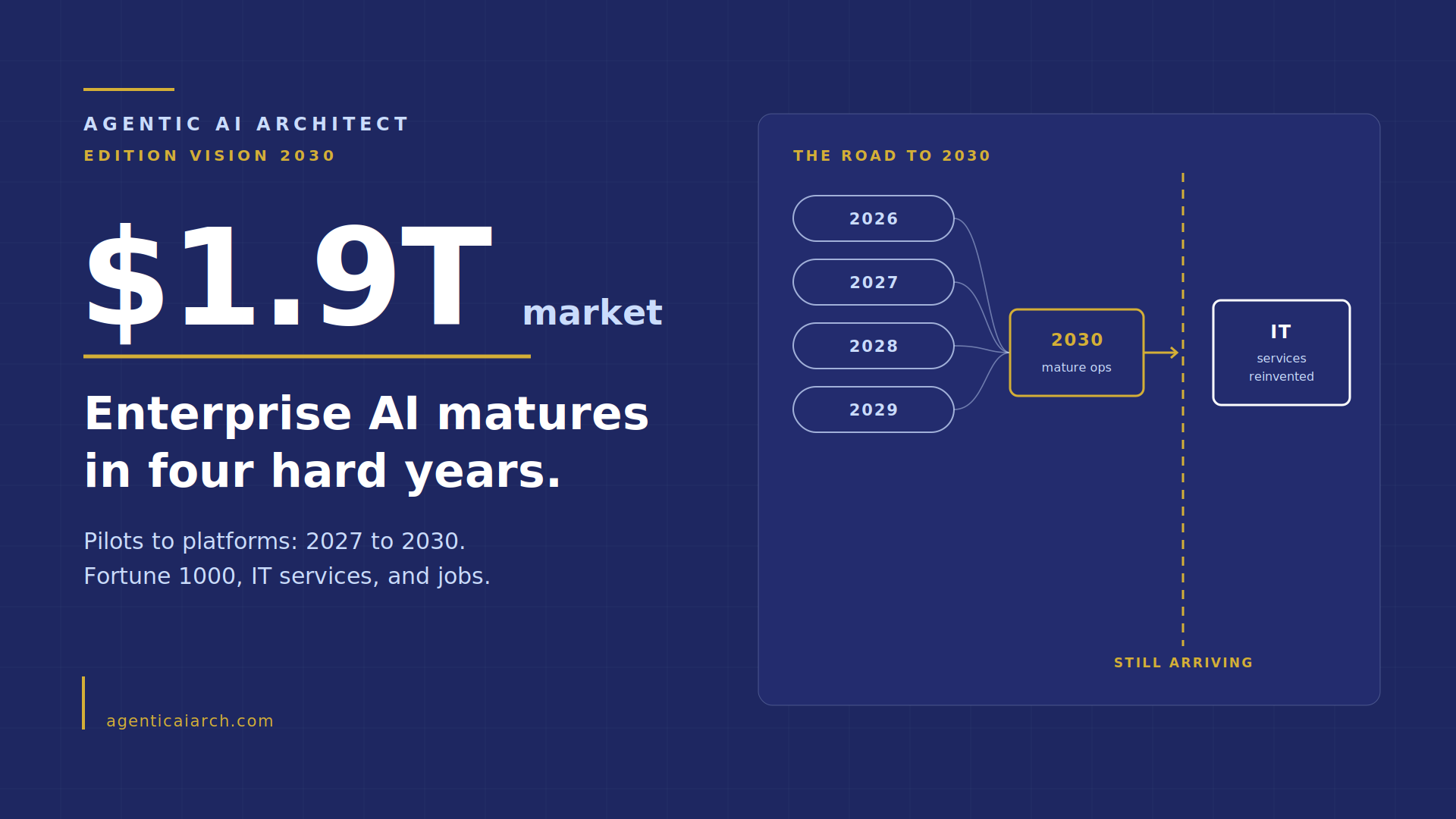 Enterprise Agentic AI Vision 2030